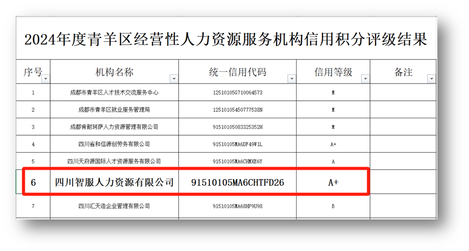 凯发一触即发集团四川公司荣获2024年度成都市青羊区人力资源服务机构最高信用评级A+级